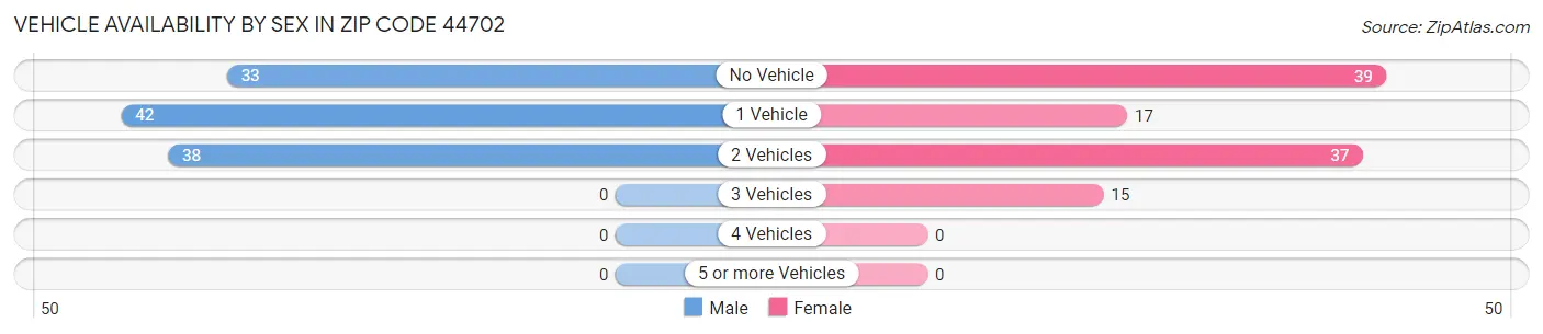 Vehicle Availability by Sex in Zip Code 44702