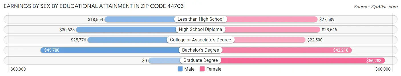 Earnings by Sex by Educational Attainment in Zip Code 44703