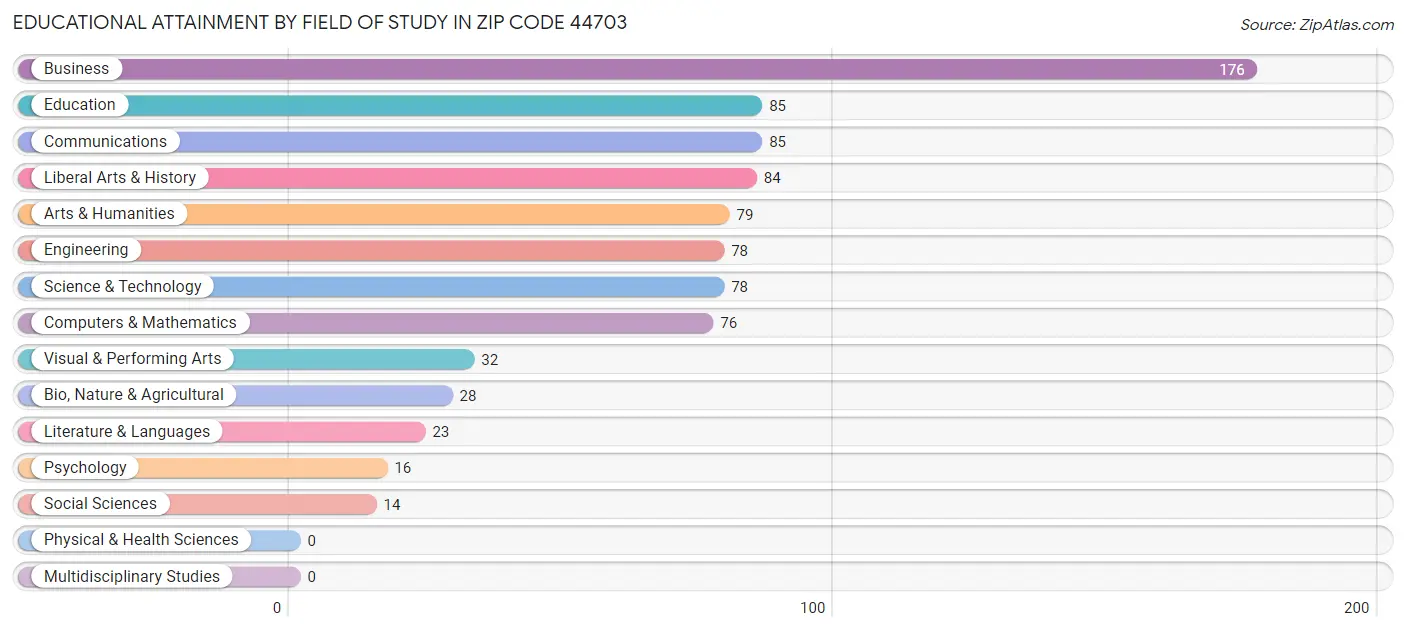 Educational Attainment by Field of Study in Zip Code 44703