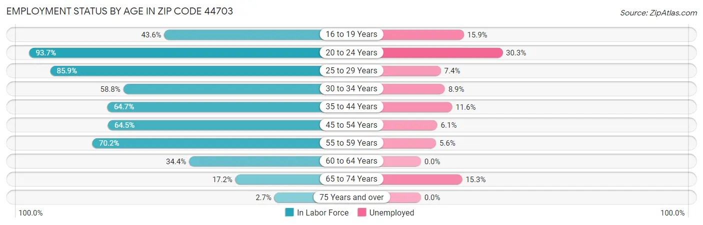 Employment Status by Age in Zip Code 44703