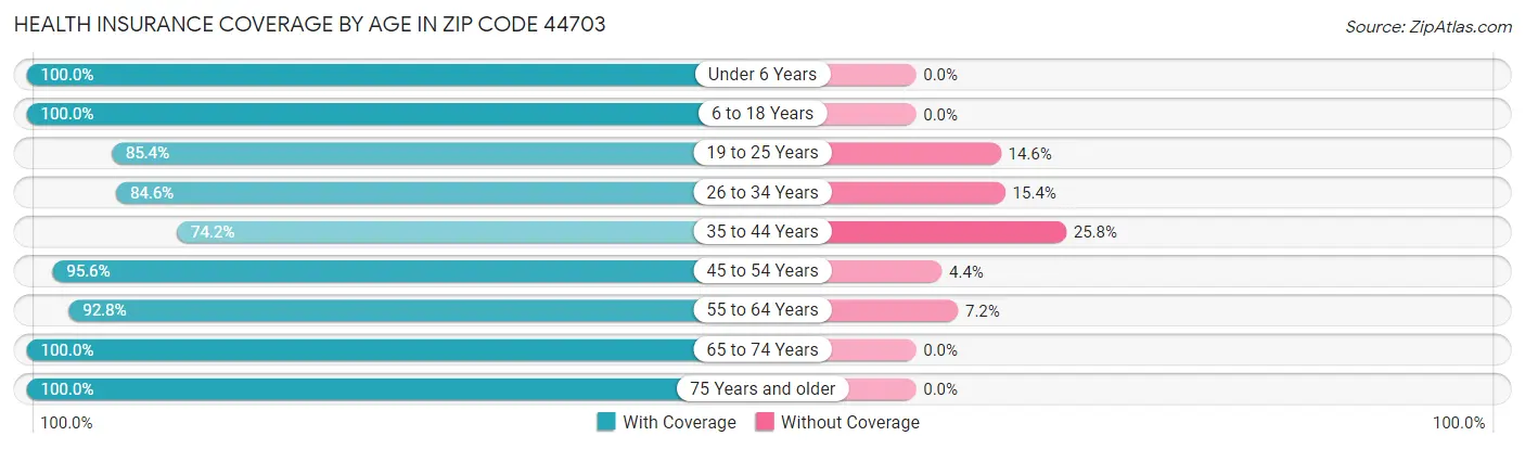 Health Insurance Coverage by Age in Zip Code 44703