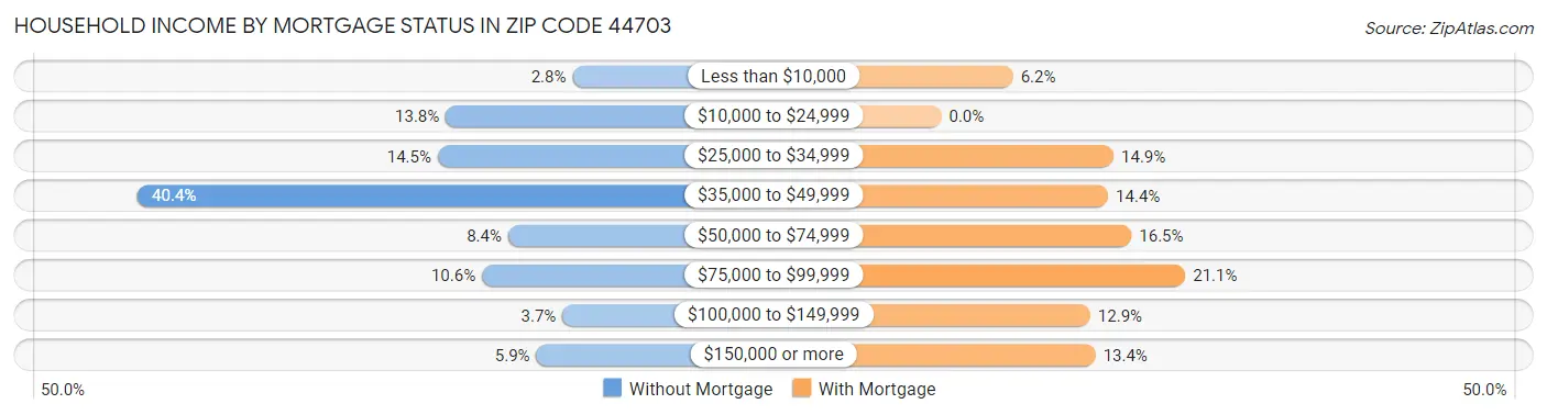 Household Income by Mortgage Status in Zip Code 44703