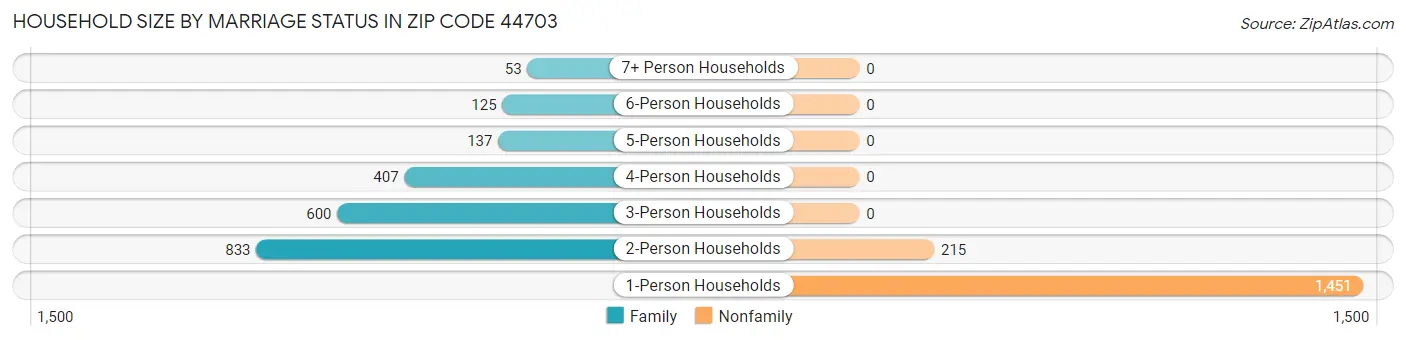 Household Size by Marriage Status in Zip Code 44703