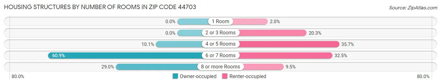 Housing Structures by Number of Rooms in Zip Code 44703