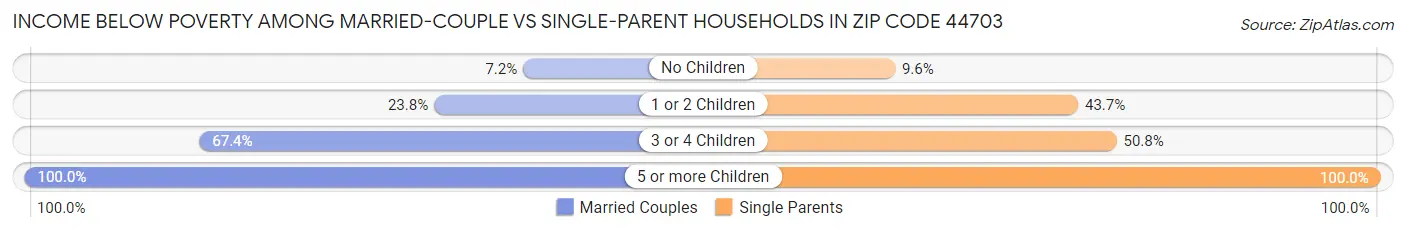Income Below Poverty Among Married-Couple vs Single-Parent Households in Zip Code 44703