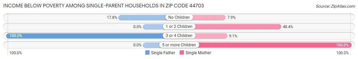 Income Below Poverty Among Single-Parent Households in Zip Code 44703