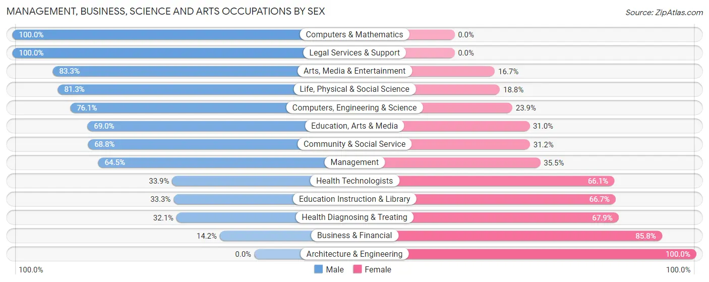 Management, Business, Science and Arts Occupations by Sex in Zip Code 44703