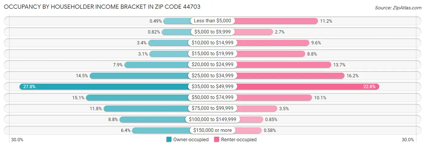 Occupancy by Householder Income Bracket in Zip Code 44703