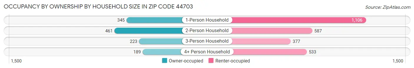 Occupancy by Ownership by Household Size in Zip Code 44703