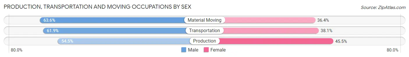 Production, Transportation and Moving Occupations by Sex in Zip Code 44703