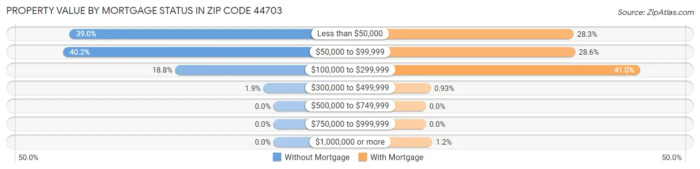 Property Value by Mortgage Status in Zip Code 44703