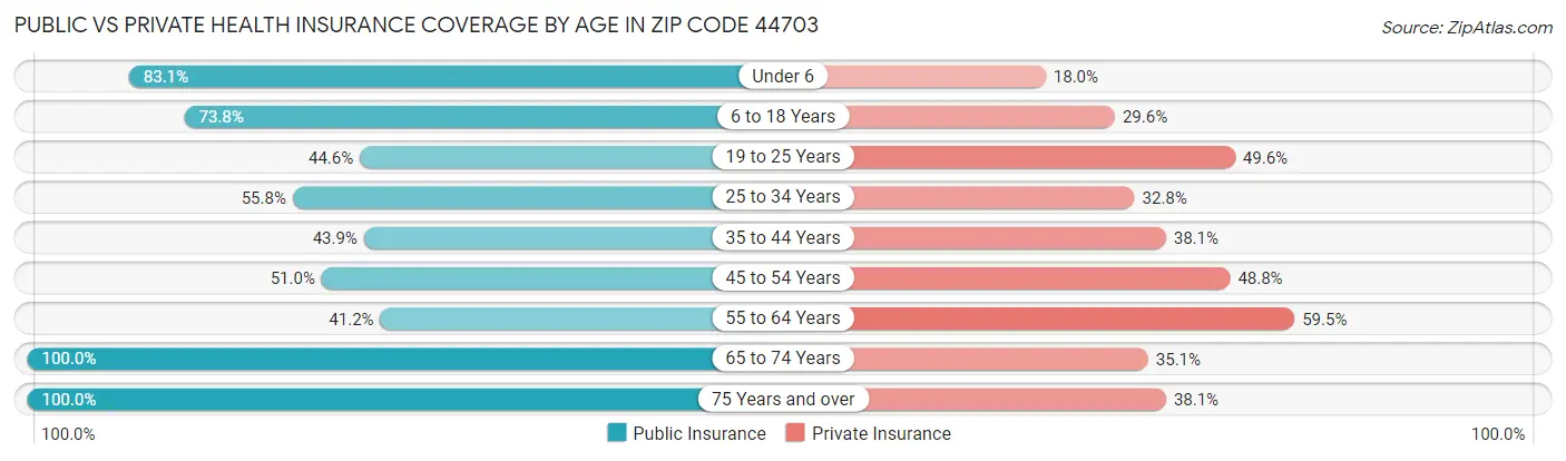 Public vs Private Health Insurance Coverage by Age in Zip Code 44703