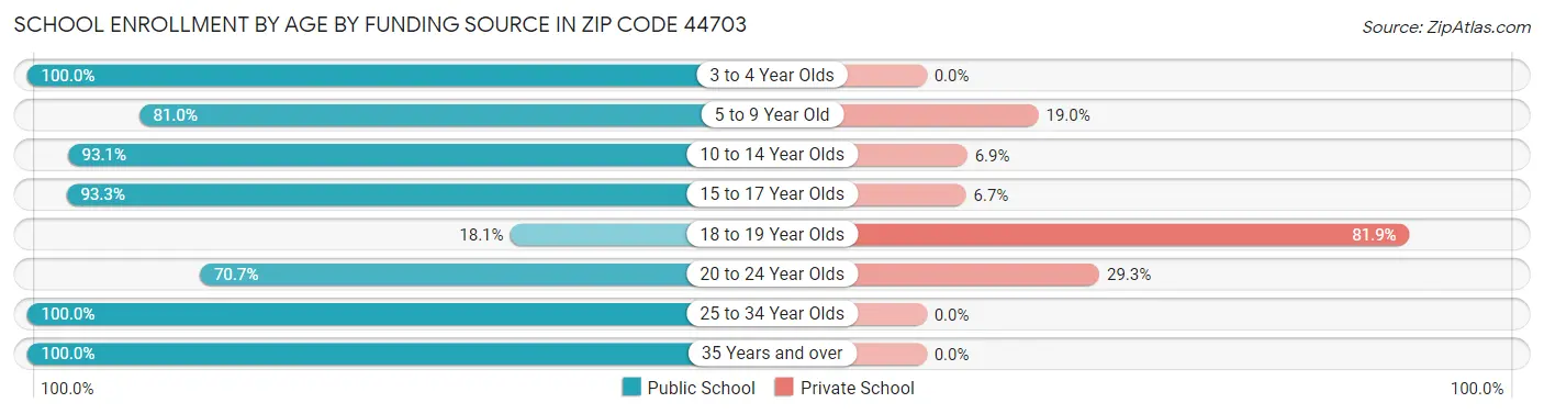 School Enrollment by Age by Funding Source in Zip Code 44703