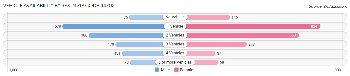 Vehicle Availability by Sex in Zip Code 44703