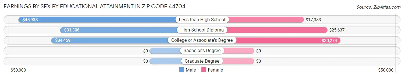 Earnings by Sex by Educational Attainment in Zip Code 44704
