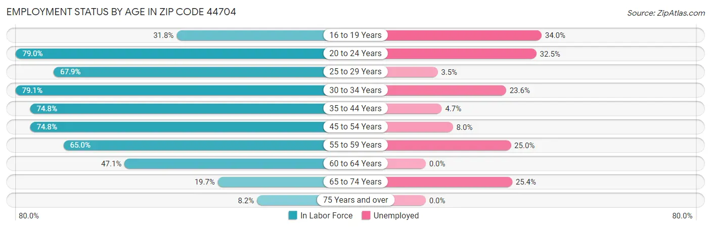 Employment Status by Age in Zip Code 44704