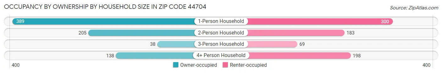 Occupancy by Ownership by Household Size in Zip Code 44704