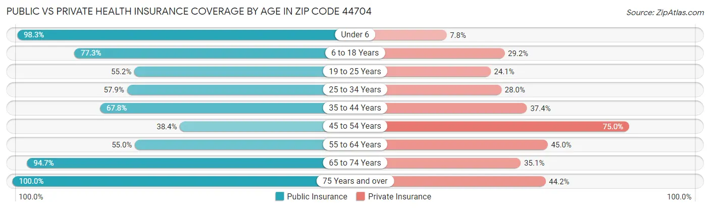 Public vs Private Health Insurance Coverage by Age in Zip Code 44704