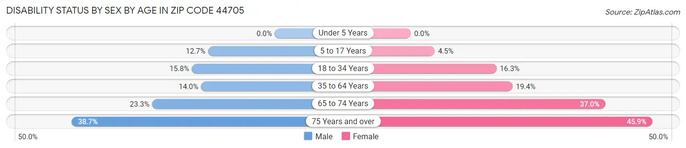 Disability Status by Sex by Age in Zip Code 44705