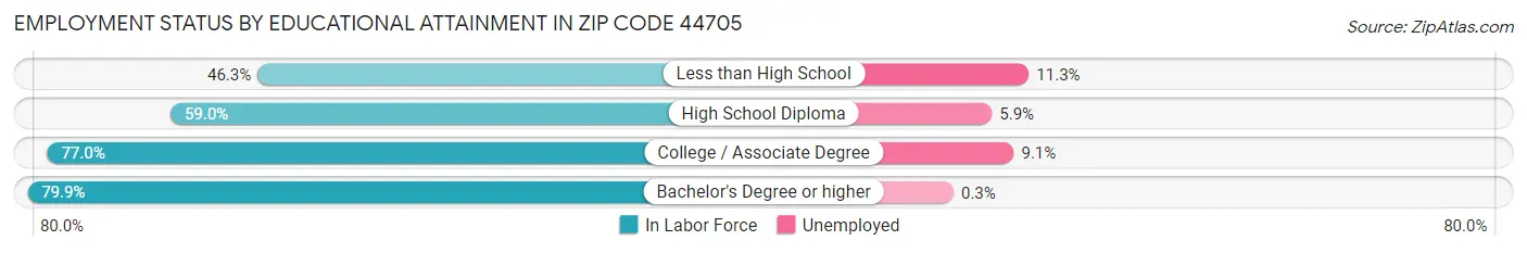 Employment Status by Educational Attainment in Zip Code 44705