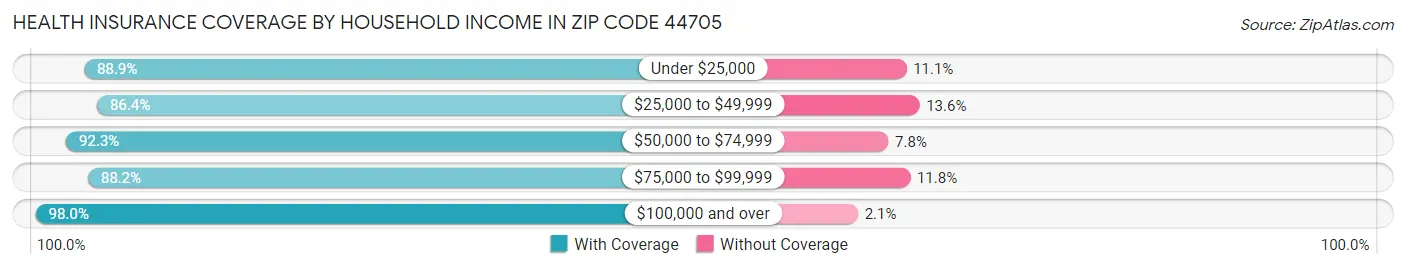Health Insurance Coverage by Household Income in Zip Code 44705