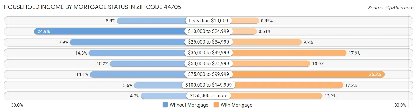 Household Income by Mortgage Status in Zip Code 44705