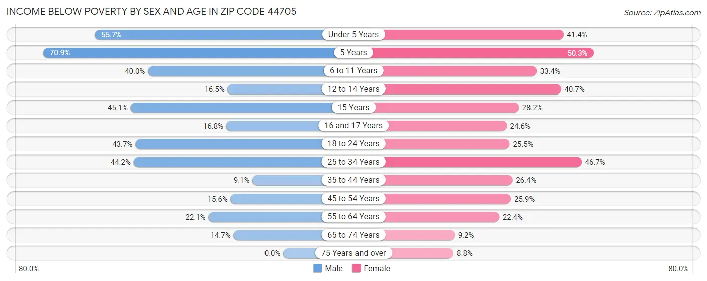 Income Below Poverty by Sex and Age in Zip Code 44705