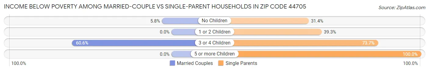 Income Below Poverty Among Married-Couple vs Single-Parent Households in Zip Code 44705