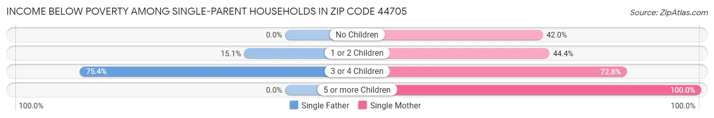 Income Below Poverty Among Single-Parent Households in Zip Code 44705