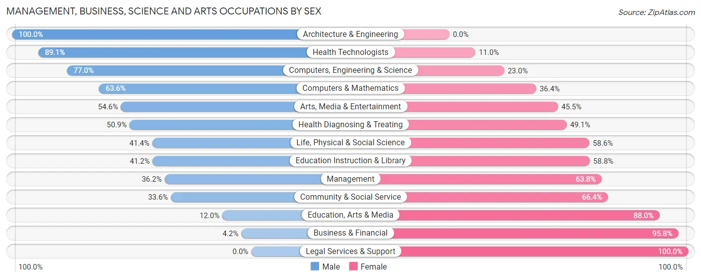 Management, Business, Science and Arts Occupations by Sex in Zip Code 44705