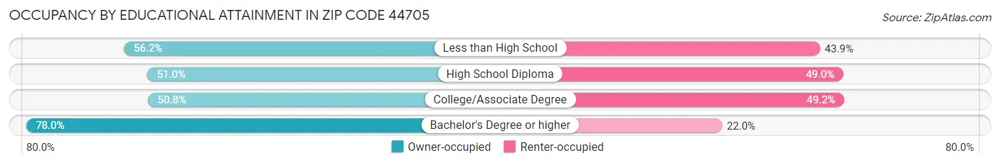 Occupancy by Educational Attainment in Zip Code 44705