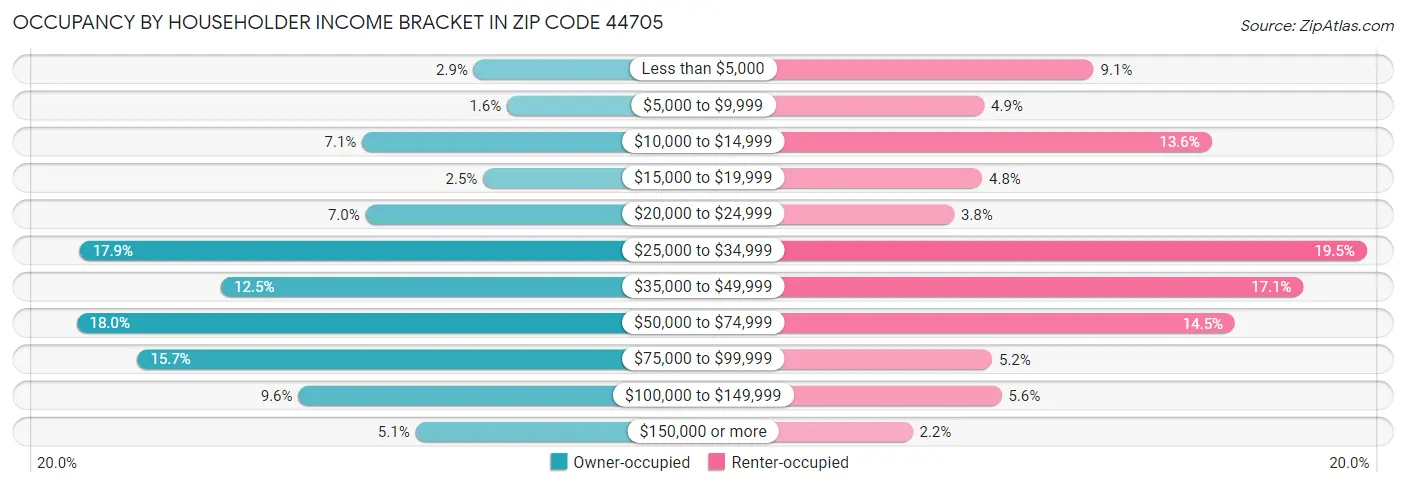 Occupancy by Householder Income Bracket in Zip Code 44705