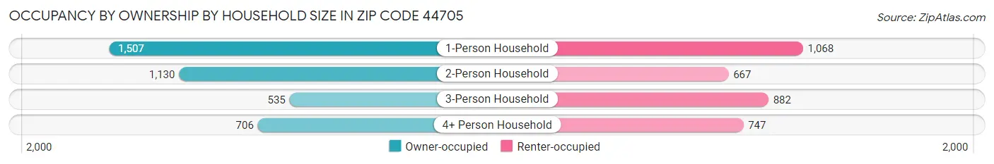 Occupancy by Ownership by Household Size in Zip Code 44705