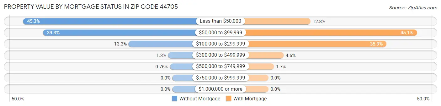 Property Value by Mortgage Status in Zip Code 44705