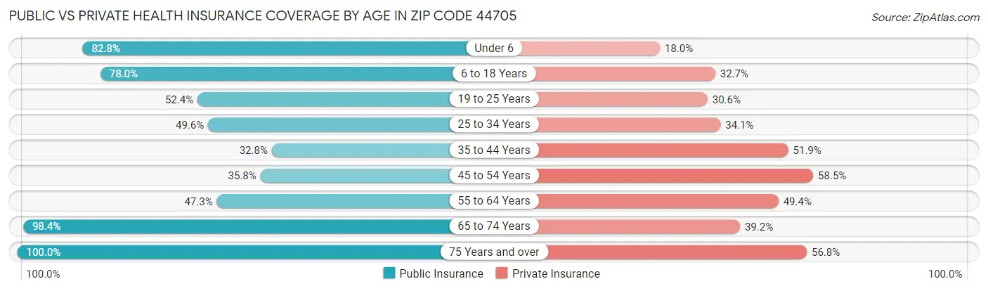 Public vs Private Health Insurance Coverage by Age in Zip Code 44705