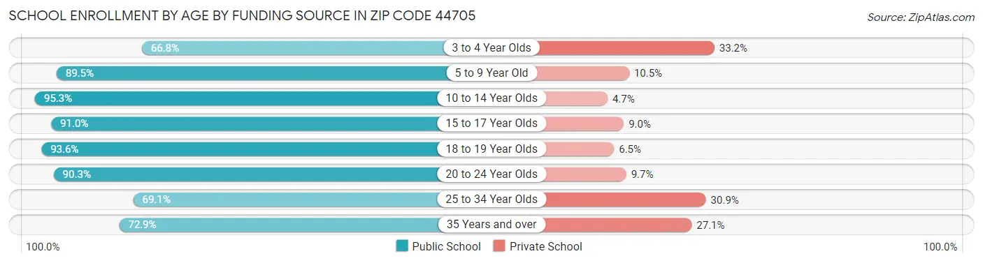 School Enrollment by Age by Funding Source in Zip Code 44705