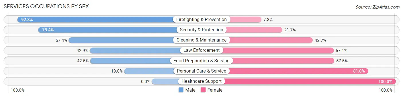Services Occupations by Sex in Zip Code 44705