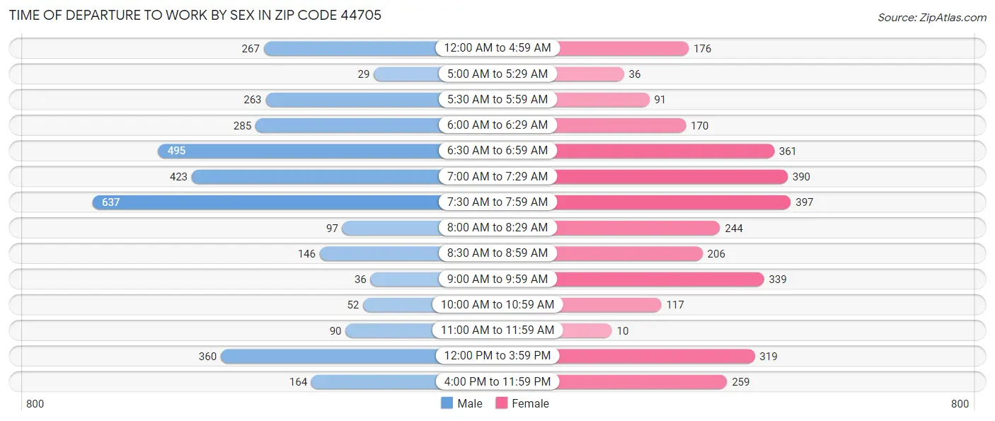 Time of Departure to Work by Sex in Zip Code 44705