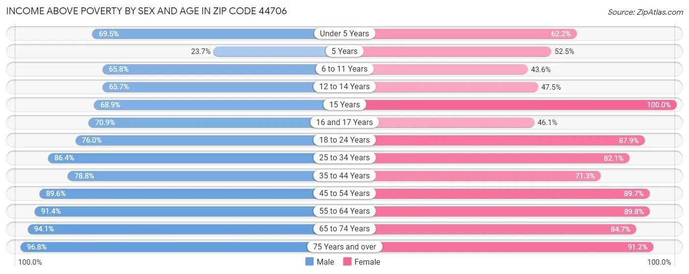 Income Above Poverty by Sex and Age in Zip Code 44706