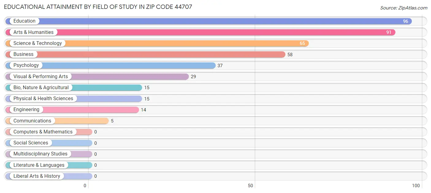 Educational Attainment by Field of Study in Zip Code 44707