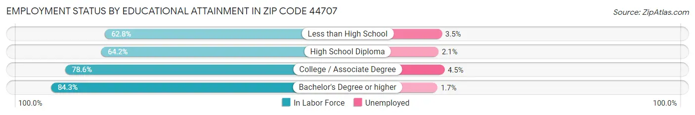 Employment Status by Educational Attainment in Zip Code 44707