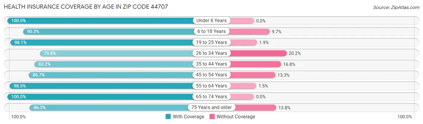 Health Insurance Coverage by Age in Zip Code 44707
