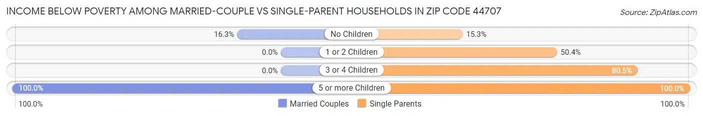 Income Below Poverty Among Married-Couple vs Single-Parent Households in Zip Code 44707