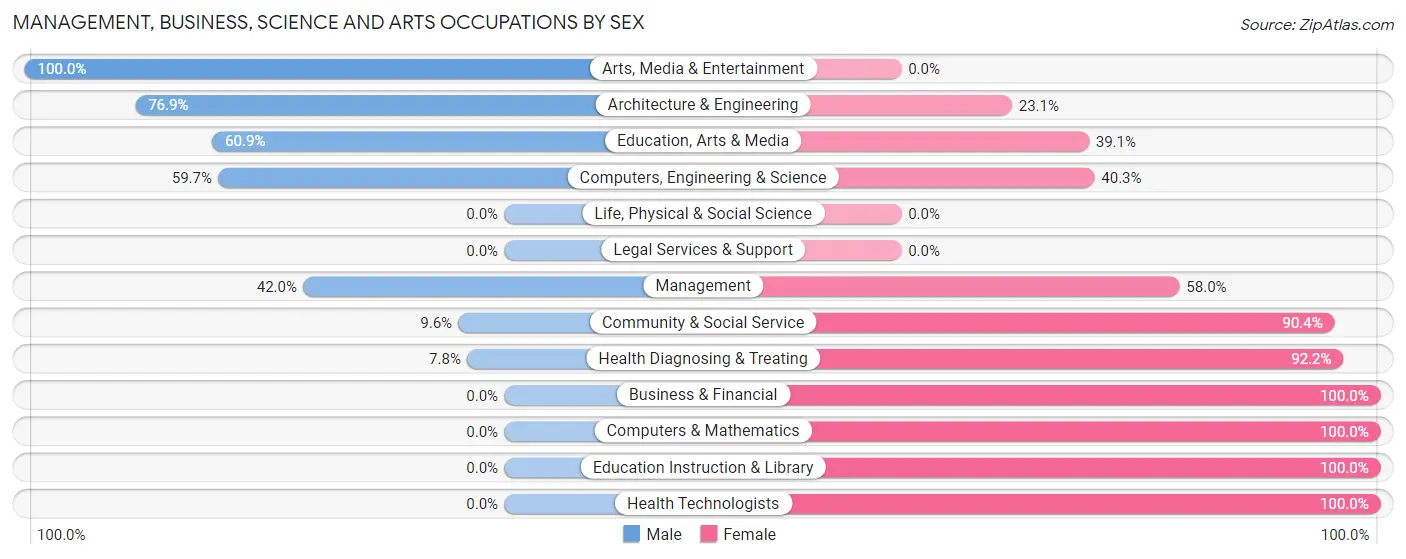 Management, Business, Science and Arts Occupations by Sex in Zip Code 44707