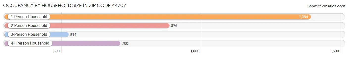 Occupancy by Household Size in Zip Code 44707