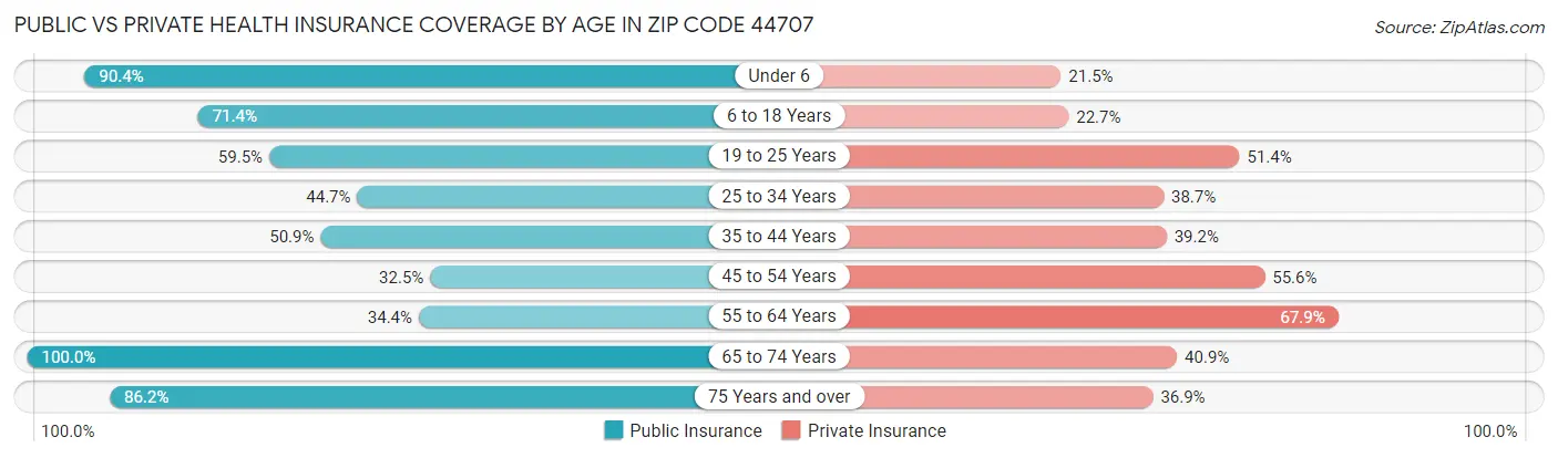 Public vs Private Health Insurance Coverage by Age in Zip Code 44707