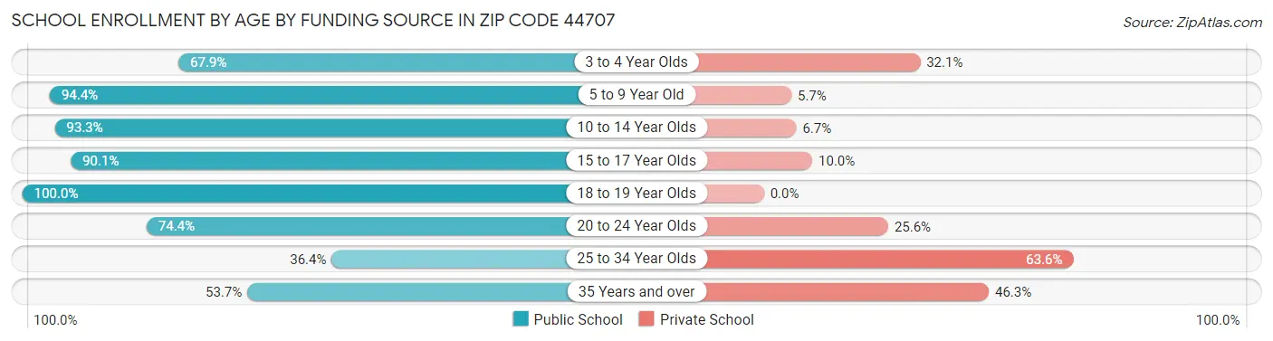 School Enrollment by Age by Funding Source in Zip Code 44707