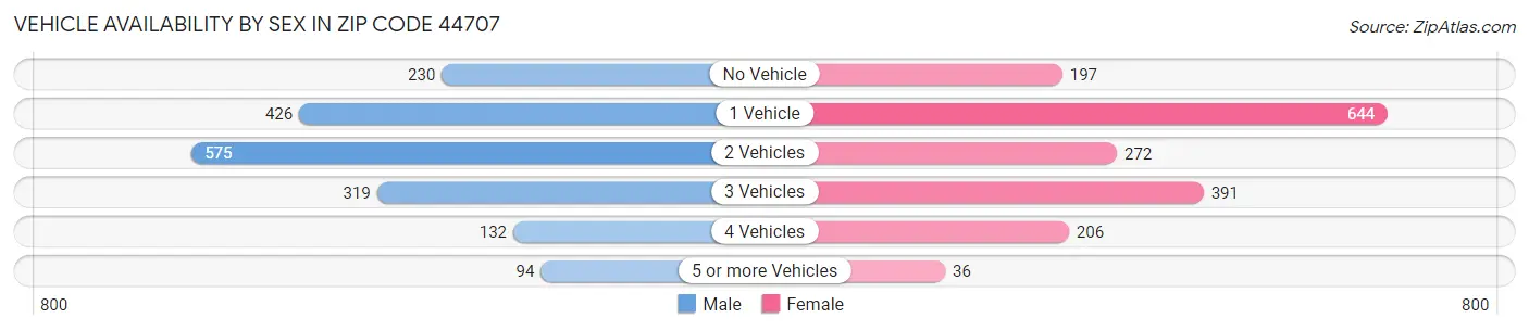 Vehicle Availability by Sex in Zip Code 44707