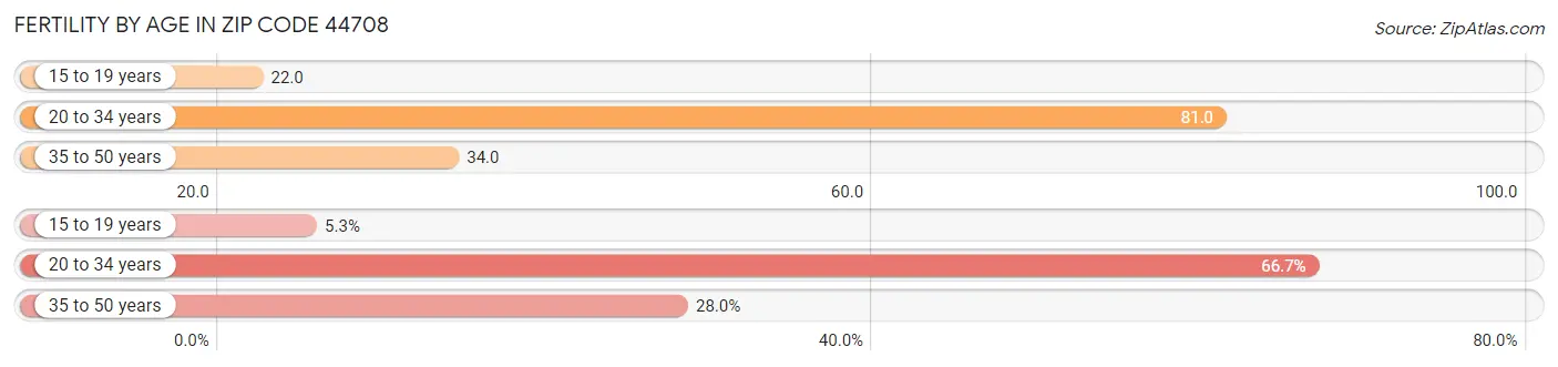 Female Fertility by Age in Zip Code 44708