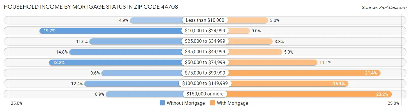 Household Income by Mortgage Status in Zip Code 44708